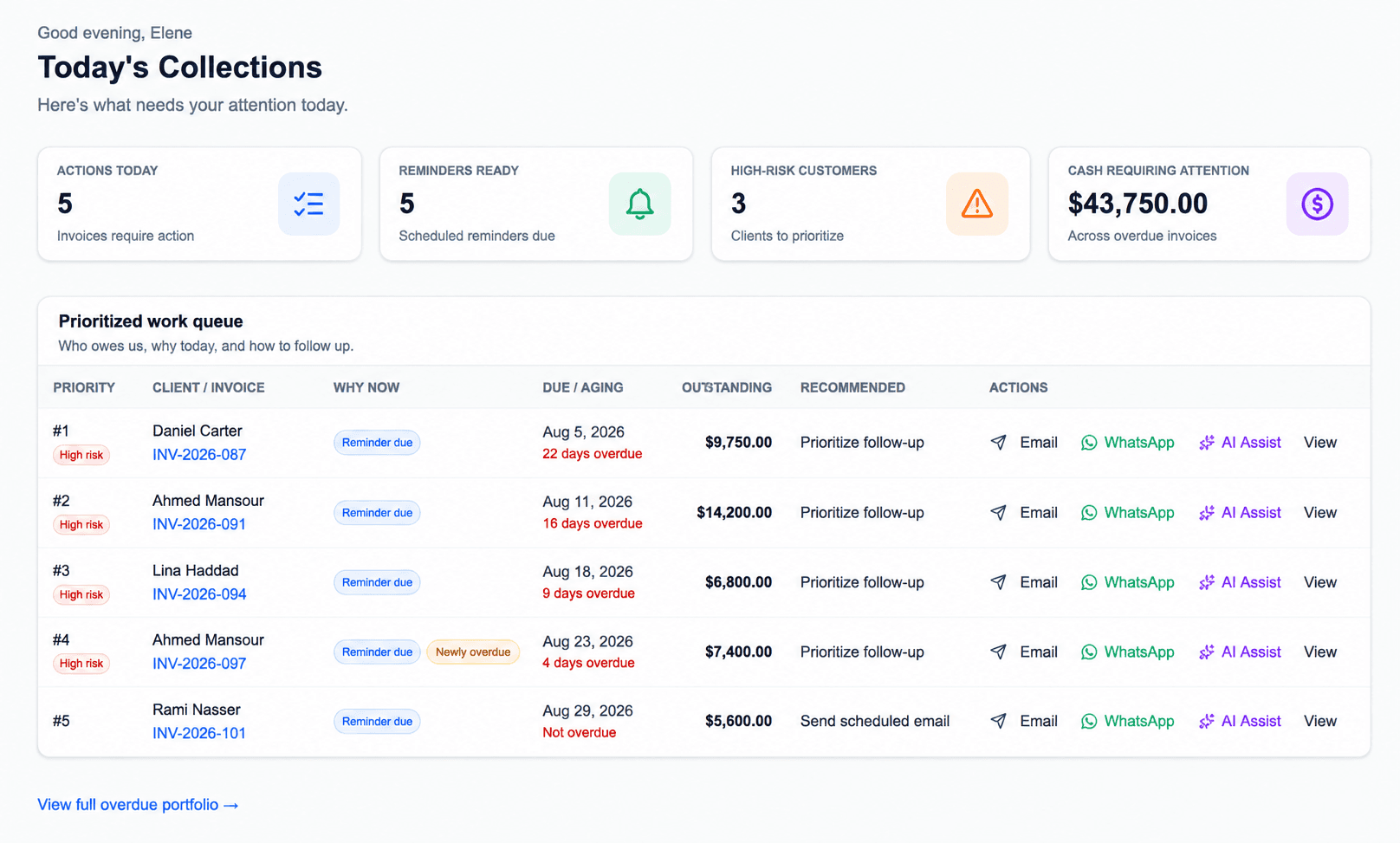 Arrexia Daily Action Center with prioritized overdue invoices, reminder opportunities, and high-risk accounts in one work queue