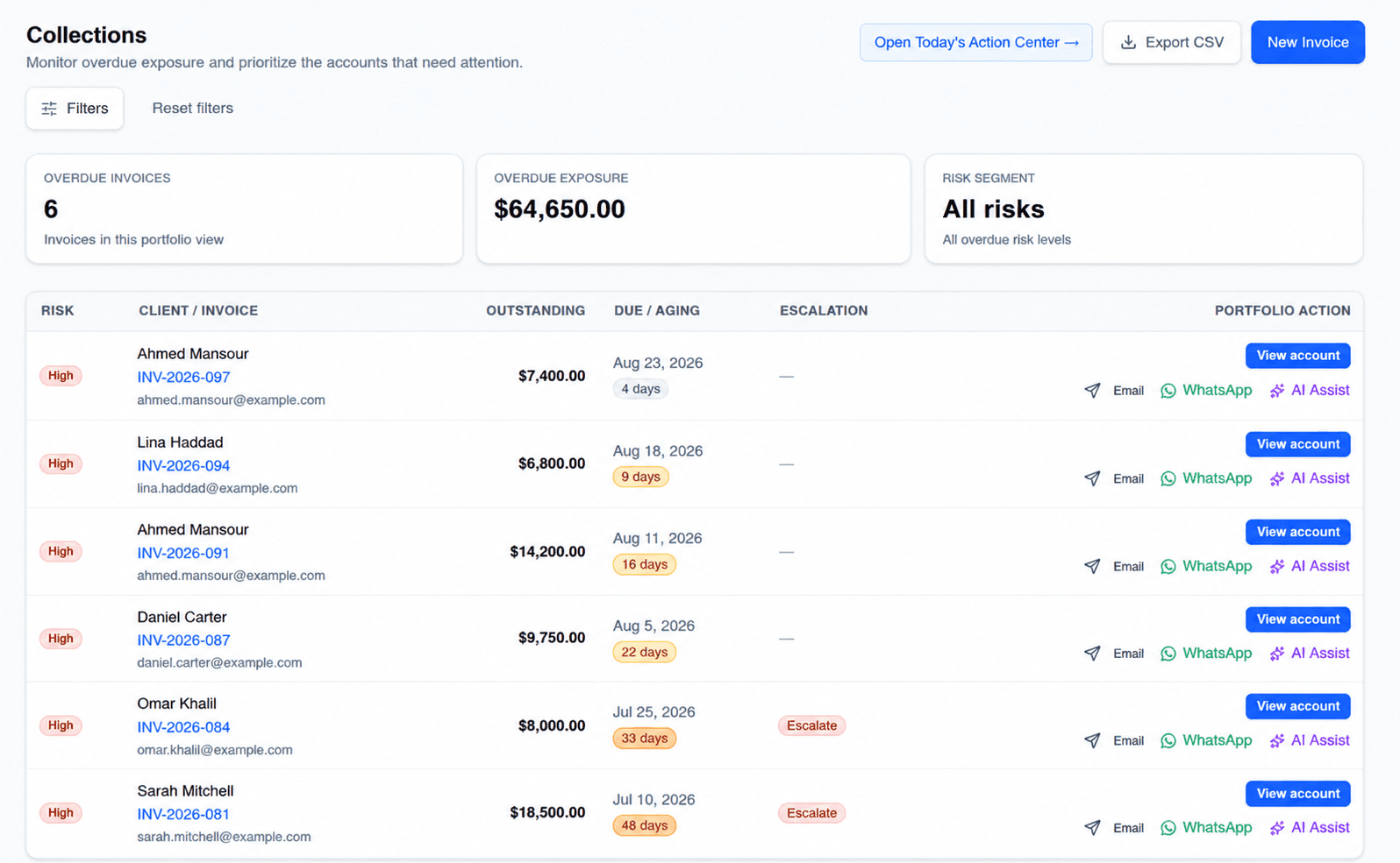 Arrexia Collections view showing overdue exposure, risk levels, aging context, and portfolio actions for high-priority accounts